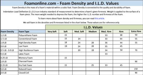 test the foam thickness|foam firmness compression chart.